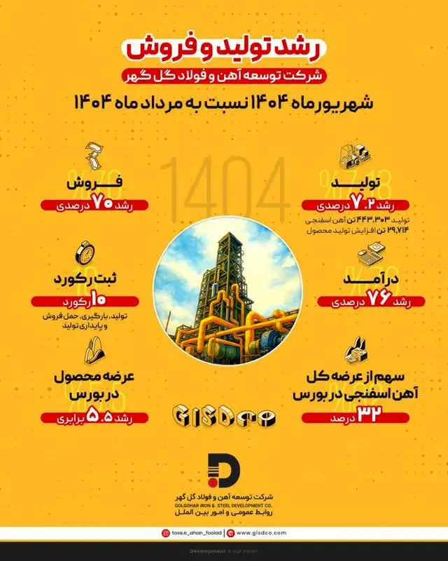 رشد ۷.۲ درصدی تولید و ۷۰ درصدی فروش در شرکت توسعه آهن و فولاد گل‌گهر