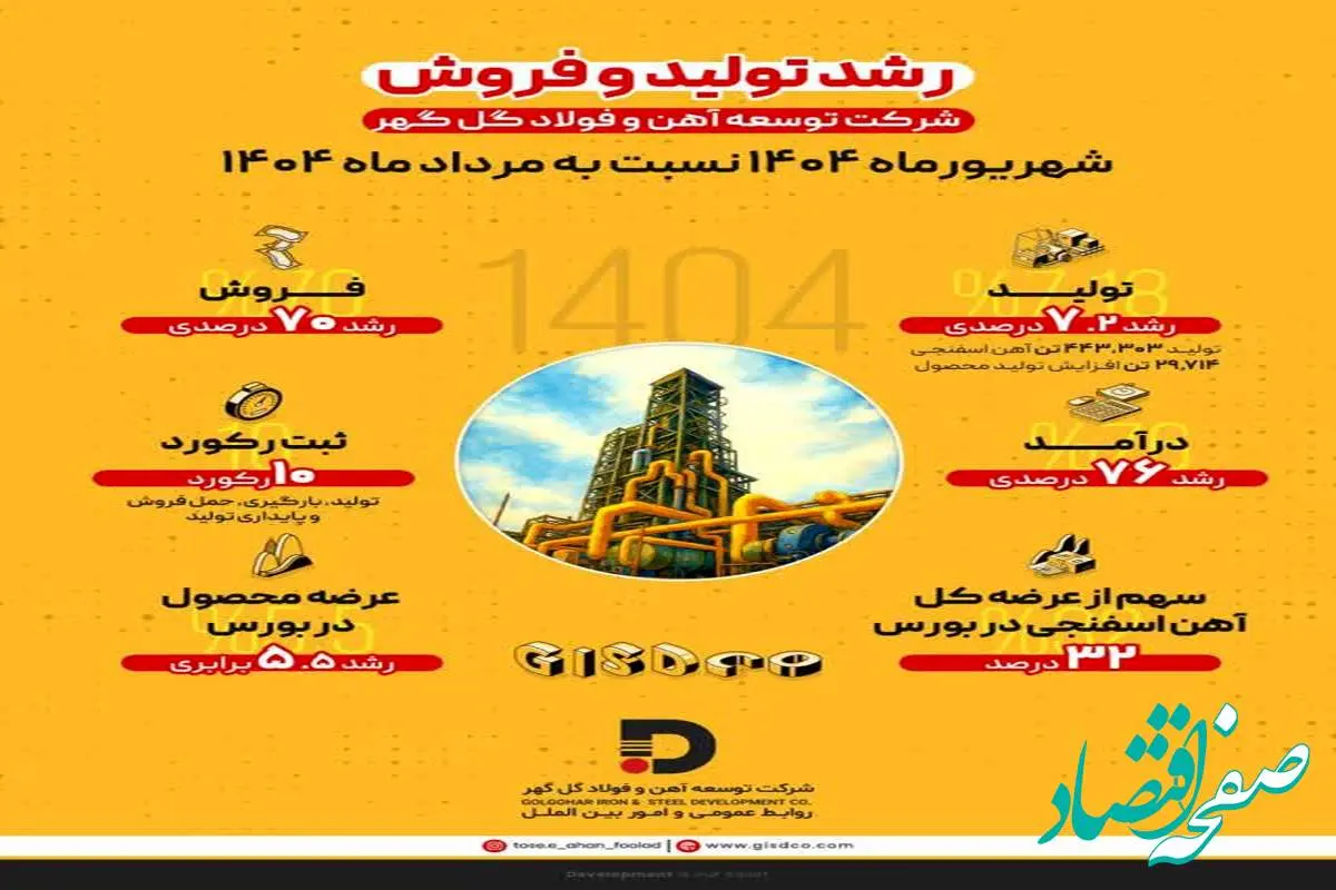 رشد ۷.۲ درصدی تولید و ۷۰ درصدی فروش در شرکت توسعه آهن و فولاد گل‌گهر