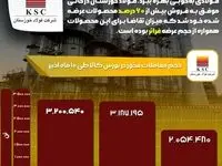 رکورد شکنی "فخوز" در عرضه و حجم فروش در بورس کالا