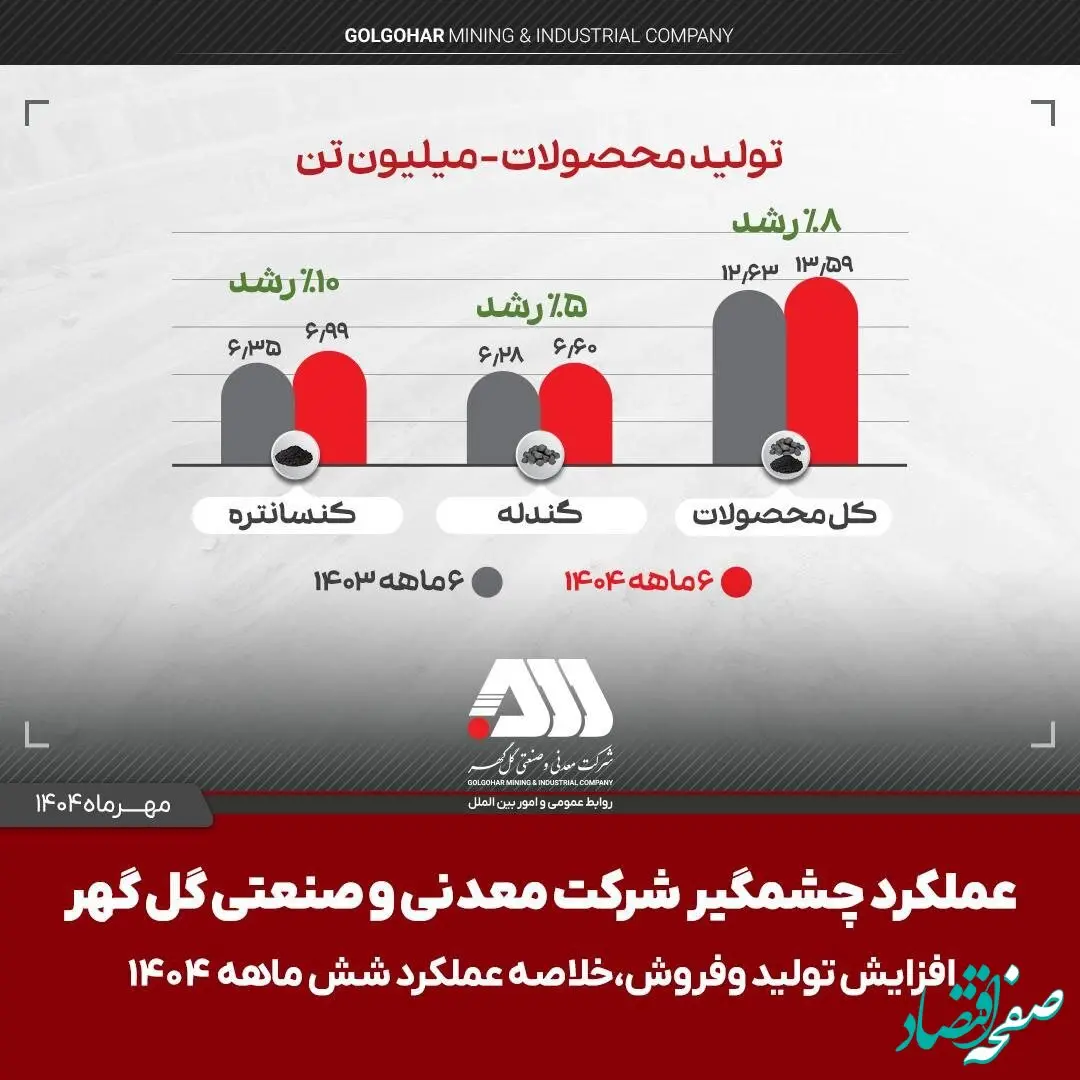 تولید و فروش چشمگیر گل گهر در شش ماهه اول سال