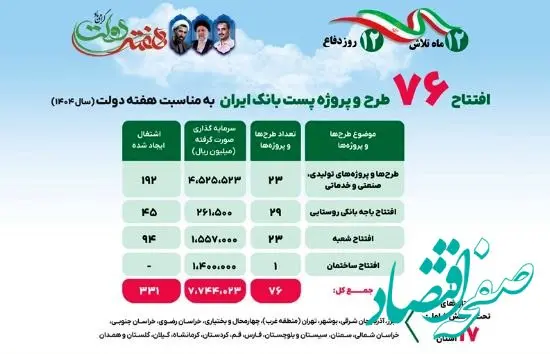 بهره برداری از ۷۶ طرح و پروژه پست بانک ایران در هفته دولت