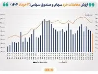 نگاهی به وضعیت معاملات بازار بورس امروز | ارزش معاملات خرد امروز بازار سهام چقدر بود؟