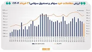 نگاهی به وضعیت معاملات بازار بورس امروز | ارزش معاملات خرد امروز بازار سهام چقدر بود؟