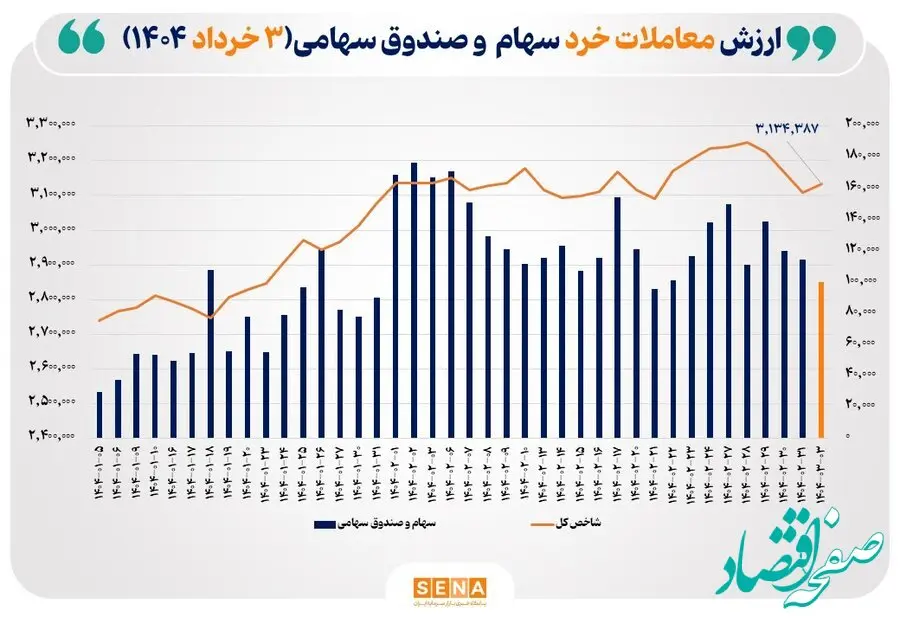 نگاهی به وضعیت معاملات بازار بورس امروز | ارزش معاملات خرد امروز بازار سهام چقدر بود؟