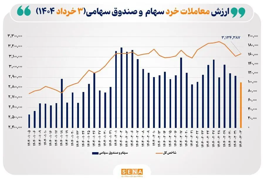 نگاهی به وضعیت معاملات بازار بورس امروز | ارزش معاملات خرد امروز بازار سهام چقدر بود؟