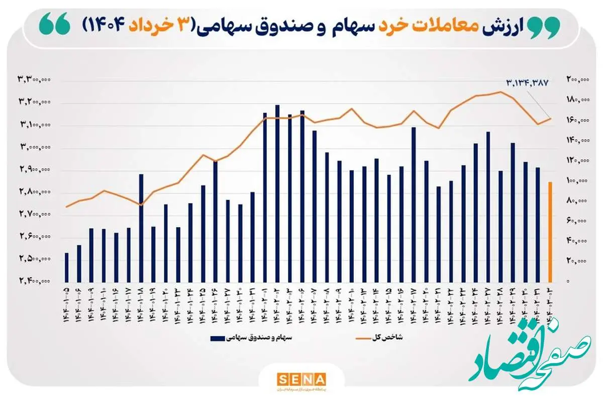 نگاهی به وضعیت معاملات بازار بورس امروز | ارزش معاملات خرد امروز بازار سهام چقدر بود؟
