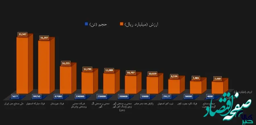 برترین‌های هفته در بورس کالا را بشناسید