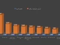 برترین‌های هفته در بورس کالا را بشناسید