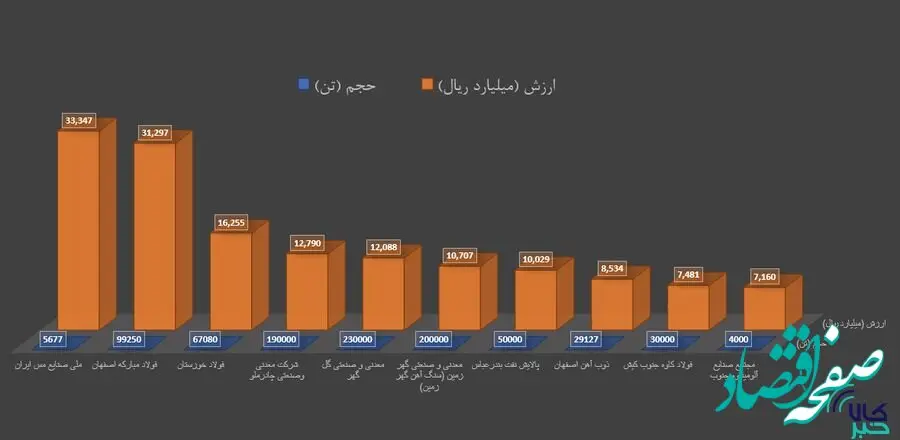 برترین‌های هفته در بورس کالا را بشناسید