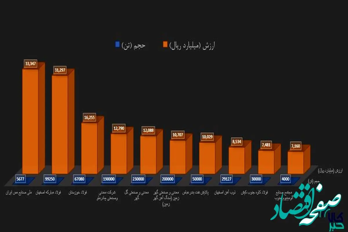 برترین‌های هفته در بورس کالا را بشناسید