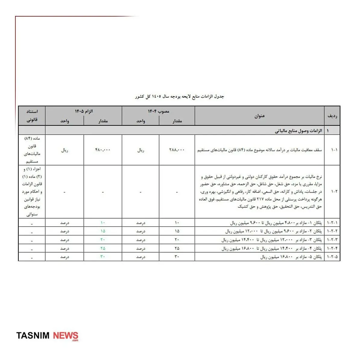 پیشنهادمعافیت مالیات برای حقوق زیر۴۰میلیون+عکس