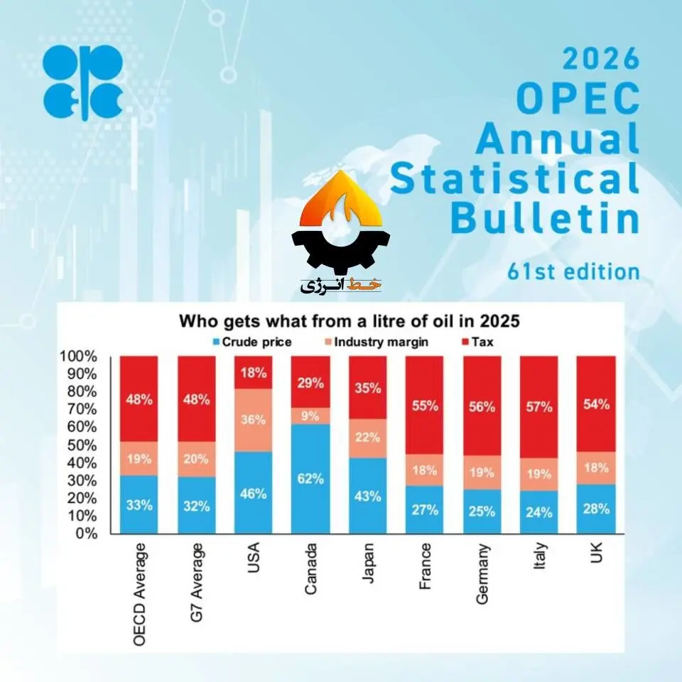 چه کسی درآمد نفتی بالاتری دارد؟ | پاسخ اوپک: دولت‌های واردکننده نفت!
