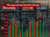 تنها در اوج، بی‌اعتنا به محدودیت‌ها؛فولاد خوزستان همچنان پیشتاز عرصه‌های موفقیت