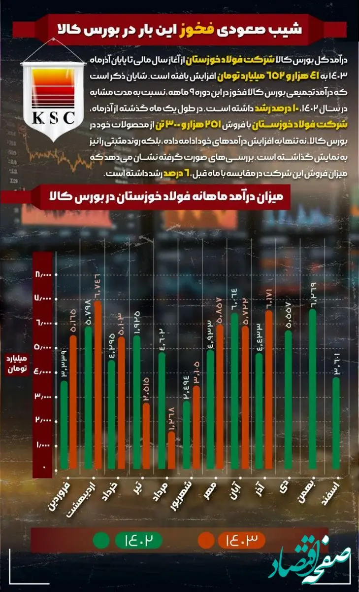 تنها در اوج، بی‌اعتنا به محدودیت‌ها؛فولاد خوزستان همچنان پیشتاز عرصه‌های موفقیت