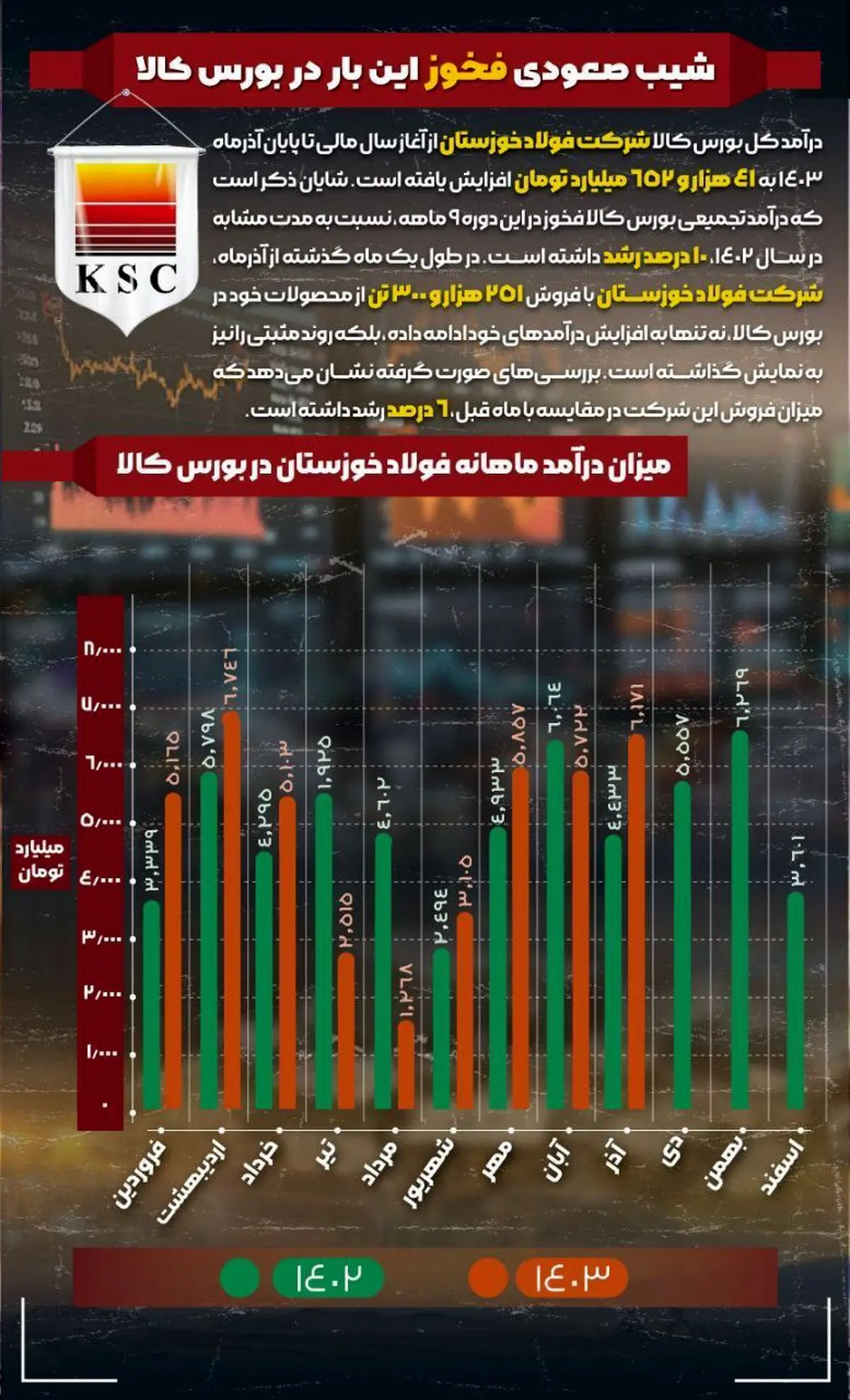 تنها در اوج، بی‌اعتنا به محدودیت‌ها؛فولاد خوزستان همچنان پیشتاز عرصه‌های موفقیت