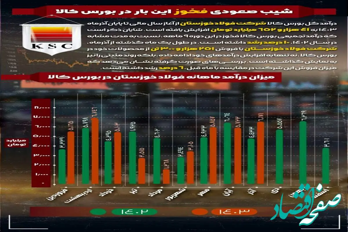 تنها در اوج، بی‌اعتنا به محدودیت‌ها؛فولاد خوزستان همچنان پیشتاز عرصه‌های موفقیت