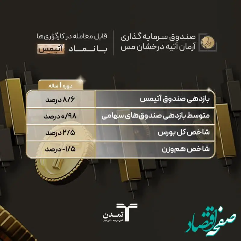  کسب بازدهی بیش از سه برابر شاخص کل بورس توسط صندوق آتیمس تمدن