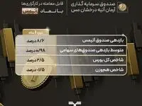  کسب بازدهی بیش از سه برابر شاخص کل بورس توسط صندوق آتیمس تمدن