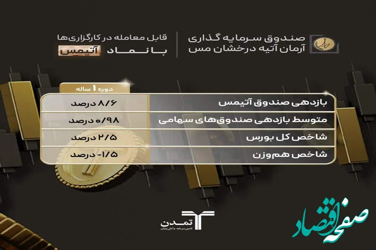  کسب بازدهی بیش از سه برابر شاخص کل بورس توسط صندوق آتیمس تمدن