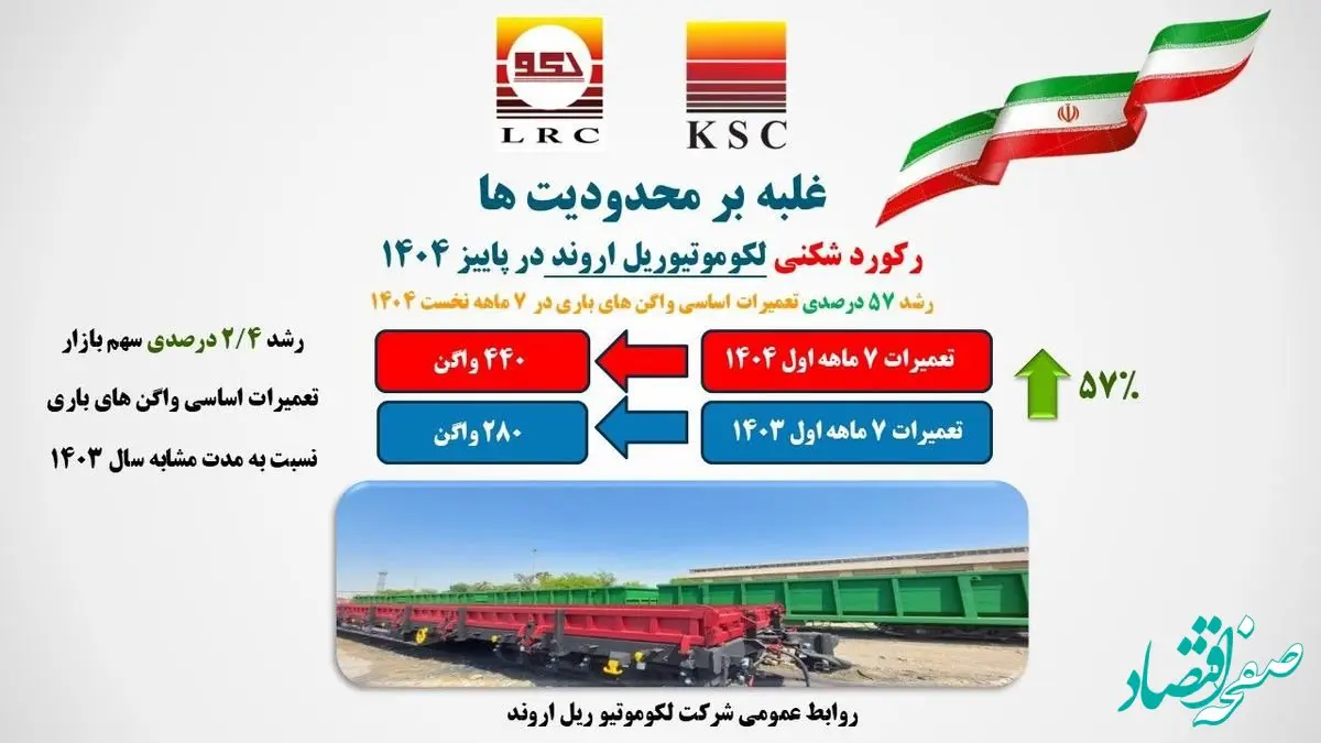 جهش لکوموتیو ریل اروند؛ از ارتقای رتبه تا ثبت رکورد ملی در تعمیرات واگن