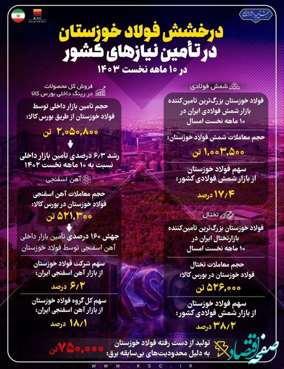 درخشش فولاد خوزستان در تأمین نیازهای کشور در ۱۰ ماهه نخست سال جاری