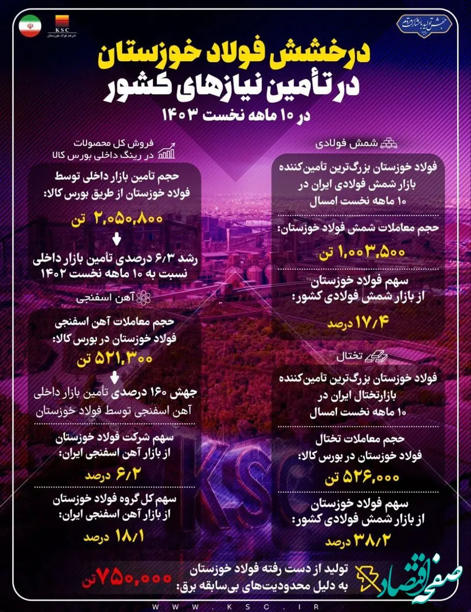 درخشش فولاد خوزستان در تأمین نیازهای کشور در ۱۰ ماهه نخست سال جاری