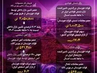 درخشش فولاد خوزستان در تأمین نیازهای کشور در ۱۰ ماهه نخست سال جاری