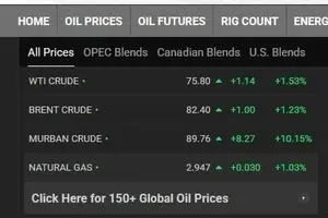 آغاز سقف شکنی قیمت نفت جهانی | نفت خلیج فارس در آستانه ۹۰ دلاری شدن