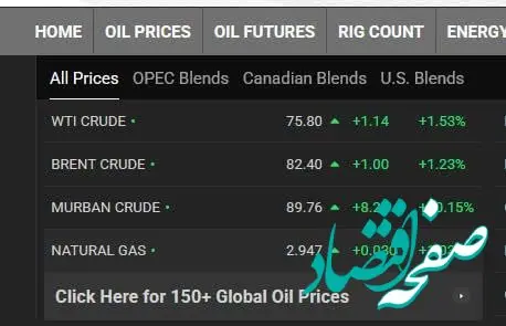 آغاز سقف شکنی قیمت نفت جهانی | نفت خلیج فارس در آستانه ۹۰ دلاری شدن