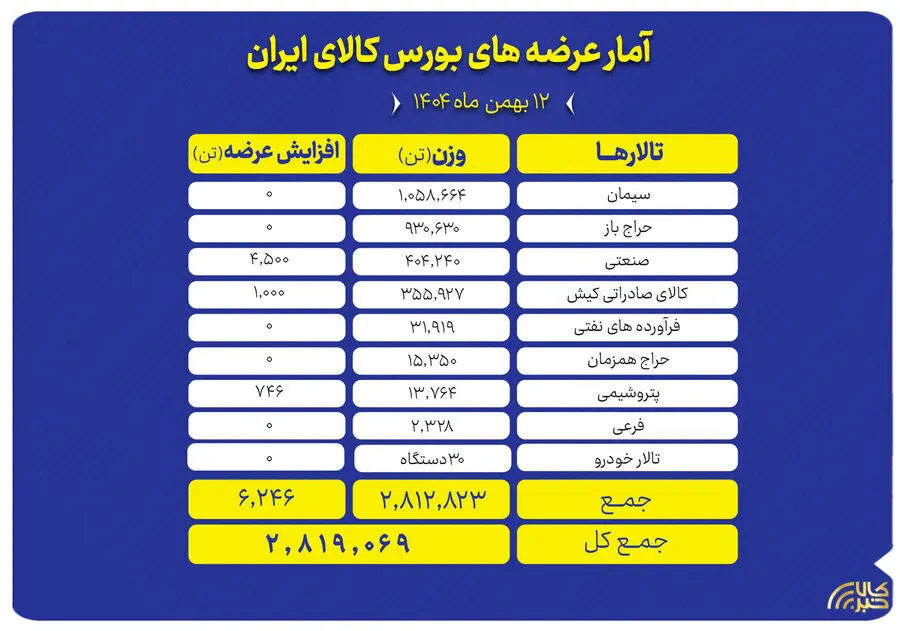 حضور پررنگ صنایع معدنی و پتروشیمی در عرضه ۲.۸ میلیون تن محصول