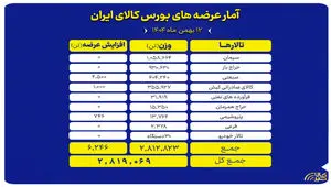 حضور پررنگ صنایع معدنی و پتروشیمی در عرضه ۲.۸ میلیون تن محصول