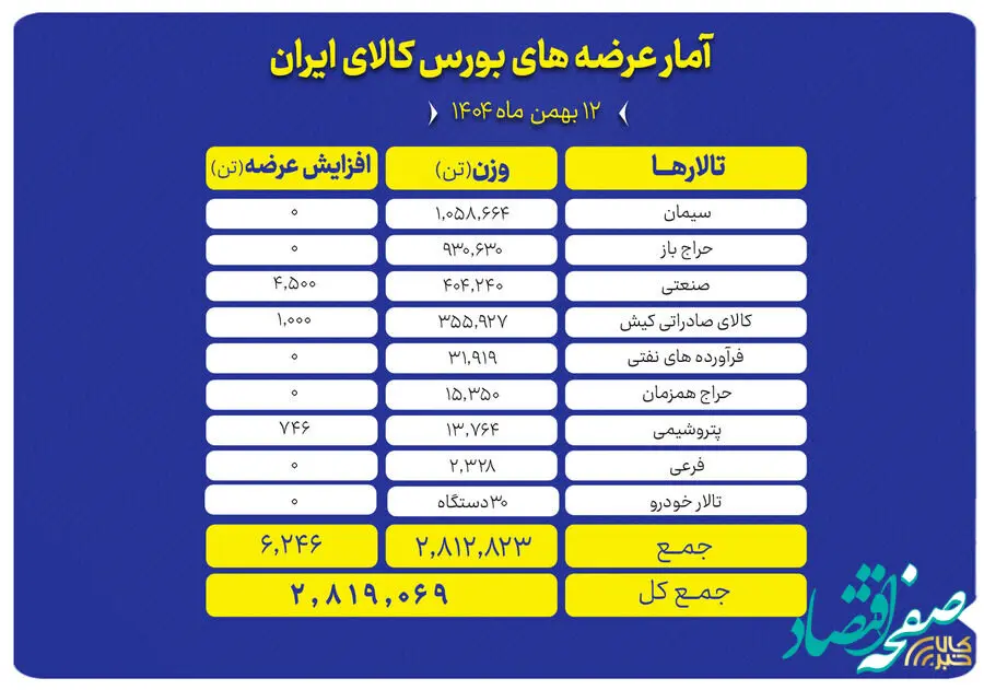 حضور پررنگ صنایع معدنی و پتروشیمی در عرضه ۲.۸ میلیون تن محصول