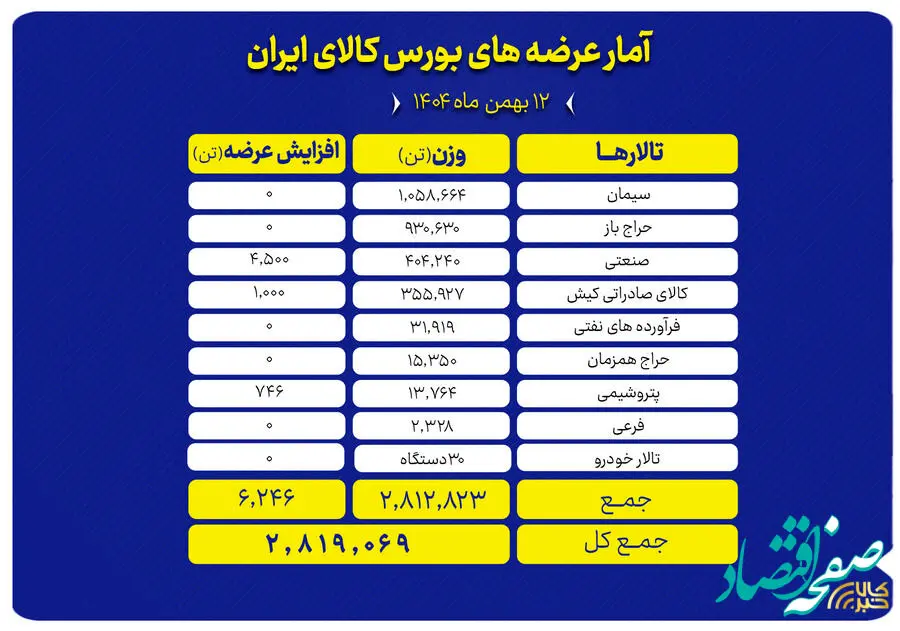 حضور پررنگ صنایع معدنی و پتروشیمی در عرضه ۲.۸ میلیون تن محصول