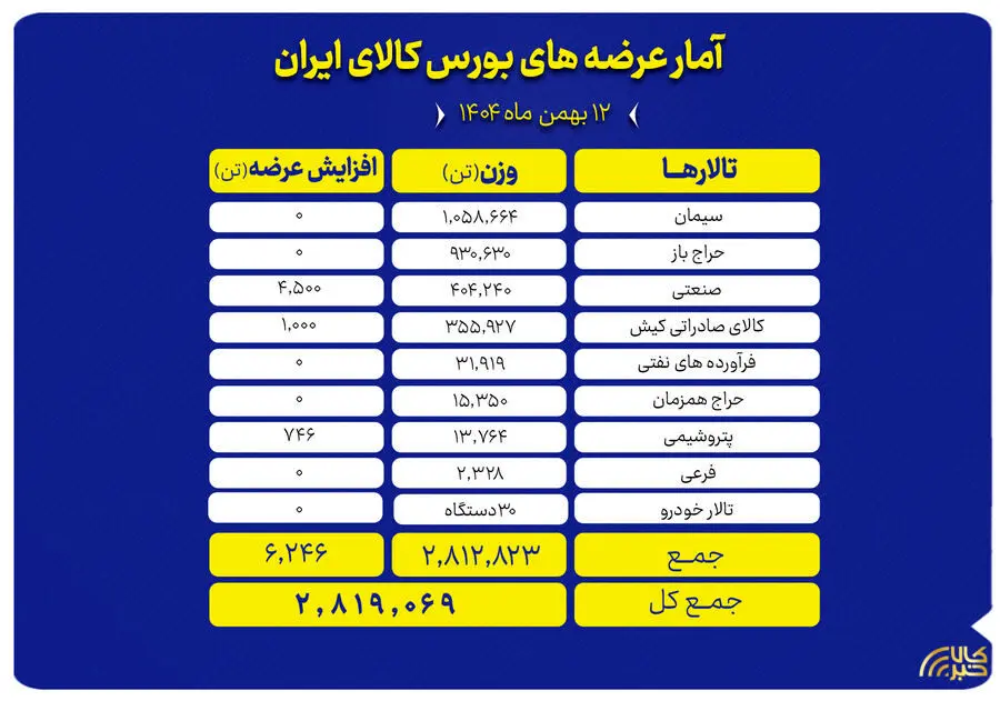 حضور پررنگ صنایع معدنی و پتروشیمی در عرضه ۲.۸ میلیون تن محصول
