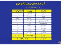 حضور پررنگ صنایع معدنی و پتروشیمی در عرضه ۲.۸ میلیون تن محصول