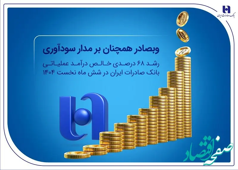 رشد ۶۸ درصدی خالص درآمد عملیاتی بانک صادرات ایران در شش ماه نخست ۱۴۰۴