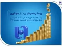 رشد ۶۸ درصدی خالص درآمد عملیاتی بانک صادرات ایران در شش ماه نخست ۱۴۰۴