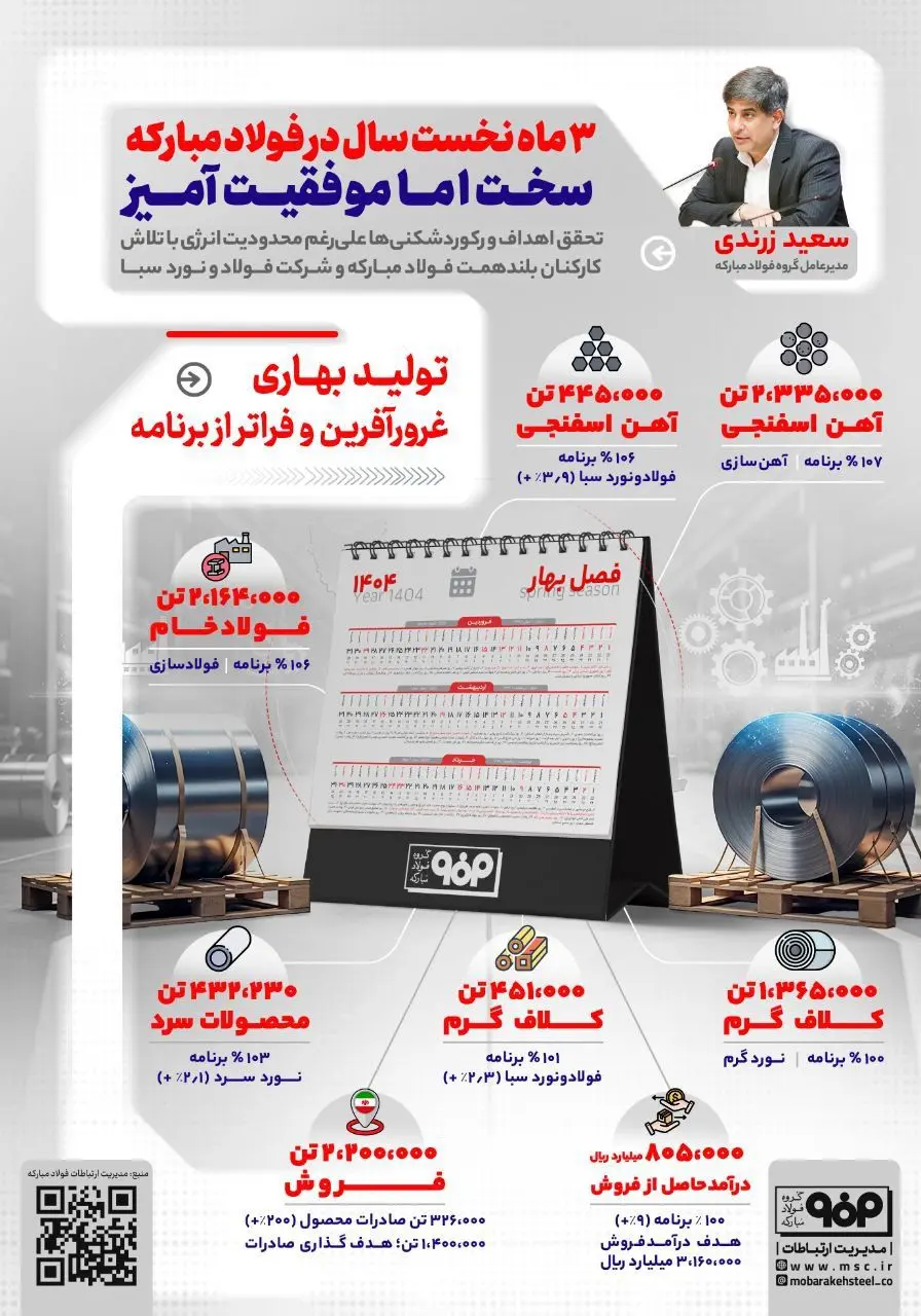 ۳ ماه نخست سال در فولاد مبارکه؛ سخت اما موفقیت آمیز