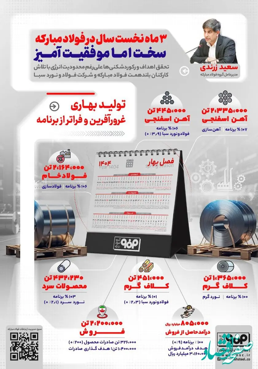 ۳ ماه نخست سال در فولاد مبارکه؛ سخت اما موفقیت آمیز