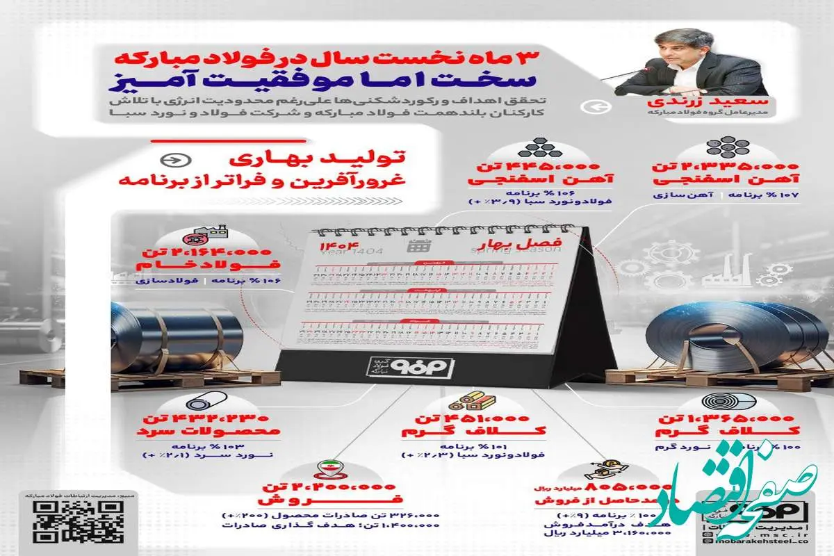 ۳ ماه نخست سال در فولاد مبارکه؛ سخت اما موفقیت آمیز