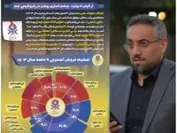 از اتلین تا بوتن 1، چشم اندازی روشن در پتروشیمی جم