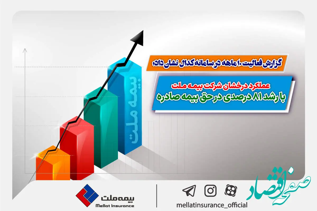 عملکرد درخشان شرکت بیمه ملت با رشد 81 درصدی در حق بیمه صادره