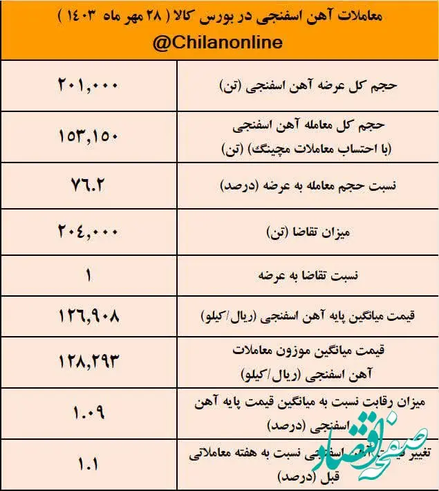 برابری عرضه و تقاضای آهن اسفنجی/ نتیجه معاملات آهن اسفنجی در بورس کالا