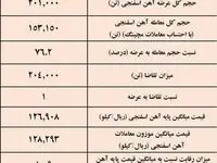برابری عرضه و تقاضای آهن اسفنجی/ نتیجه معاملات آهن اسفنجی در بورس کالا