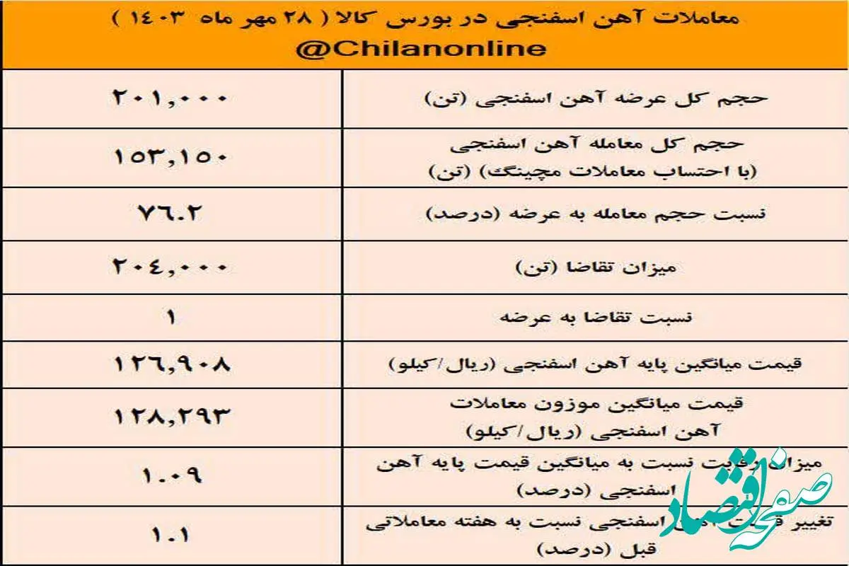 برابری عرضه و تقاضای آهن اسفنجی/ نتیجه معاملات آهن اسفنجی در بورس کالا