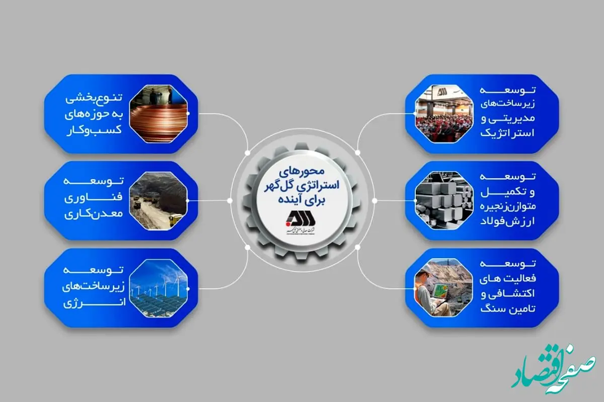 شش استراتژی گل گهر در افق 1410