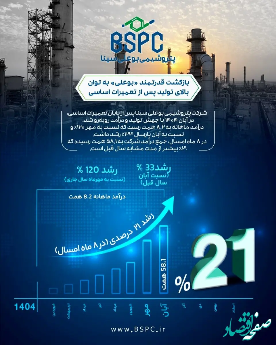 اوج‌گیری دوباره بوعلی پس از اورهال سنگین؛ ثبت جهش ۱۲۱ درصدی درآمد و دوبرابر شدن تولید در آبان‌ماه ۱۴۰۴