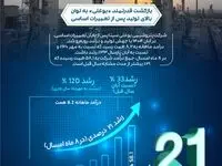 اوج‌گیری دوباره بوعلی پس از اورهال سنگین؛ ثبت جهش ۱۲۱ درصدی درآمد و دوبرابر شدن تولید در آبان‌ماه ۱۴۰۴