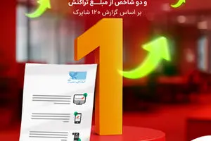 درخشش به‌پرداخت ملت در دو شاخص‌ از تعداد تراکنش و دو شاخص از مبلغ تراکنش بر اساس گزارش شاپرک