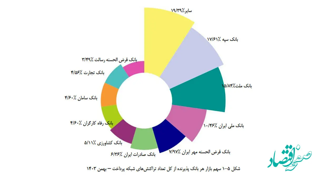 سهم بانک قرض‌الحسنه مهر ایران از تراکنشی‌های شاپرکی به ۸ درصد رسید